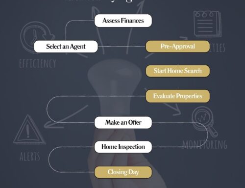 Home Buying Timeline